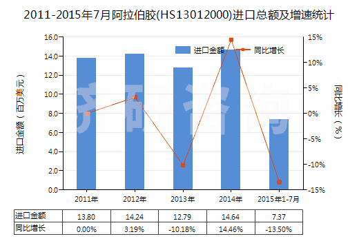 2011-2015年7月阿拉伯膠(HS13012000)進口總額及增速統(tǒng)計